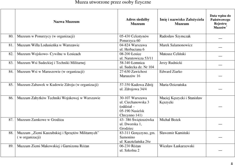 Zabytków Techniki Wojskowej w Warszawie 30-107 Warszawa ul. Ciechanowska 3 (oddział 05-190 Nasielsk Chrcynno 141) 87. Zamkowe w Grodźcu 43-386 Świętoszówka ul. Dworska 1, 88.
