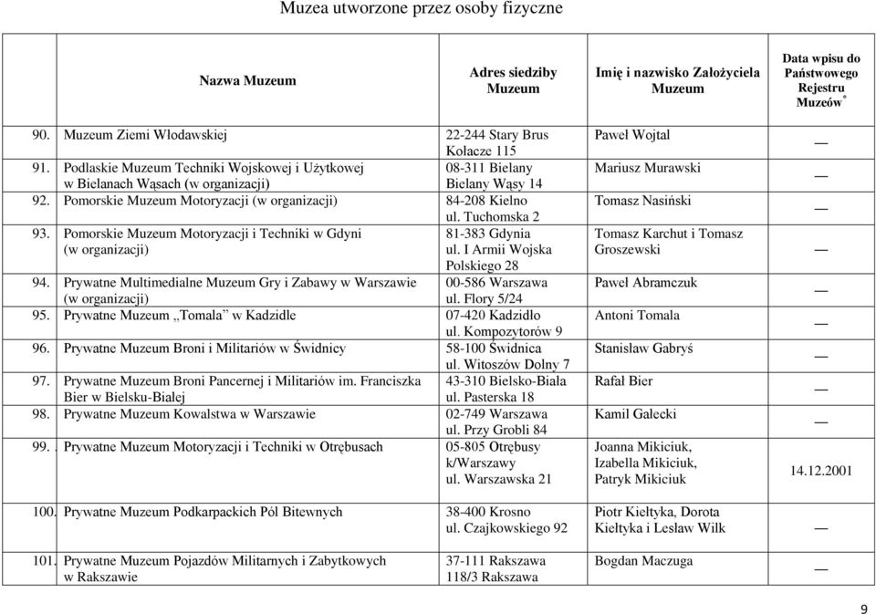 Prywatne Tomala w Kadzidle 07-420 Kadzidło ul. Kompozytorów 9 96. Prywatne Broni i Militariów w Świdnicy 58-100 Świdnica ul. Witoszów Dolny 7 97. Prywatne Broni Pancernej i Militariów im.