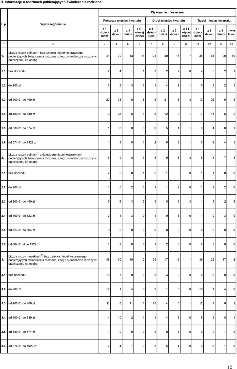 2. do 200 zł 6 8 5 3 5 4 2 1 5 4 2 1 1.3. od 200,01 do 400 zł 22 33 6 5 8 21 5 3 13 26 6 4 1.4. od 400,01 do 539 zł 9 25 6 1 5 12 2 1 7 14 6 2 1.5. od 539,01 do 574 zł 1 6 0 0 0 5 1 1 0 4 0 1 1.6. od 574,01 do 1922 zł 1 3 0 1 2 6 3 1 6 11 4 1 2.