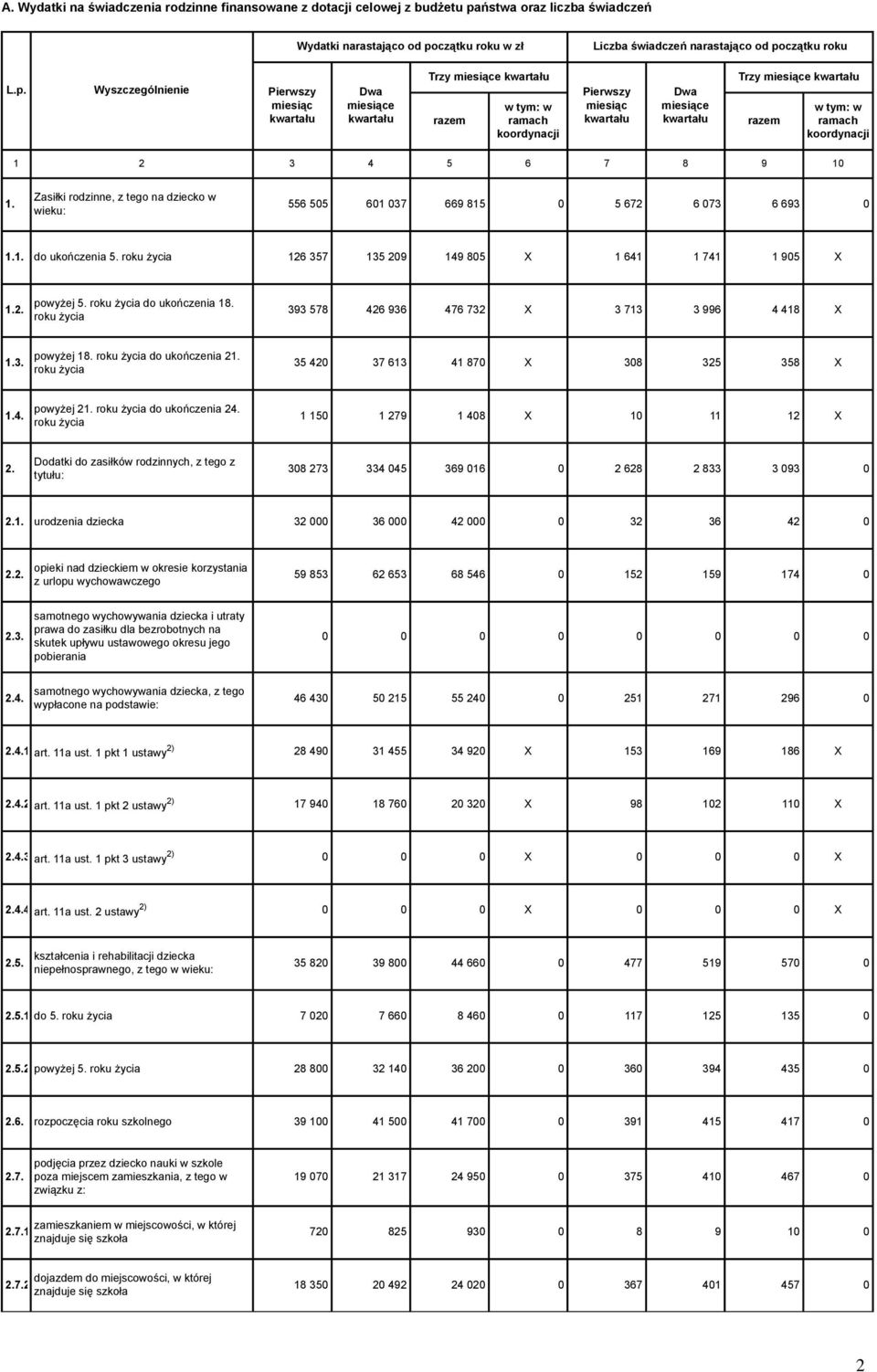 Zasiłki rodzinne, z tego na dziecko w wieku: 556 505 601 037 669 815 0 5 672 6 073 6 693 0 1.1. do ukończenia 5. roku życia 126 357 135 209 149 805 X 1 641 1 741 1 905 X 1.2. powyżej 5.