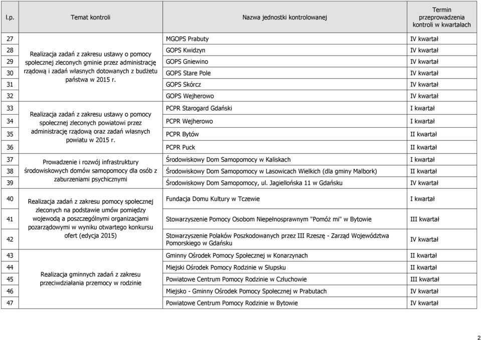 administrację rządową oraz zadań własnych powiatu w 2015 r.