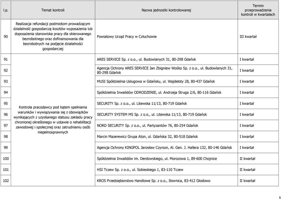Wajdeloty 28, 80-437 Gdańsk 94 Spółdzielnia Inwalidów ODRODZENIE, ul.