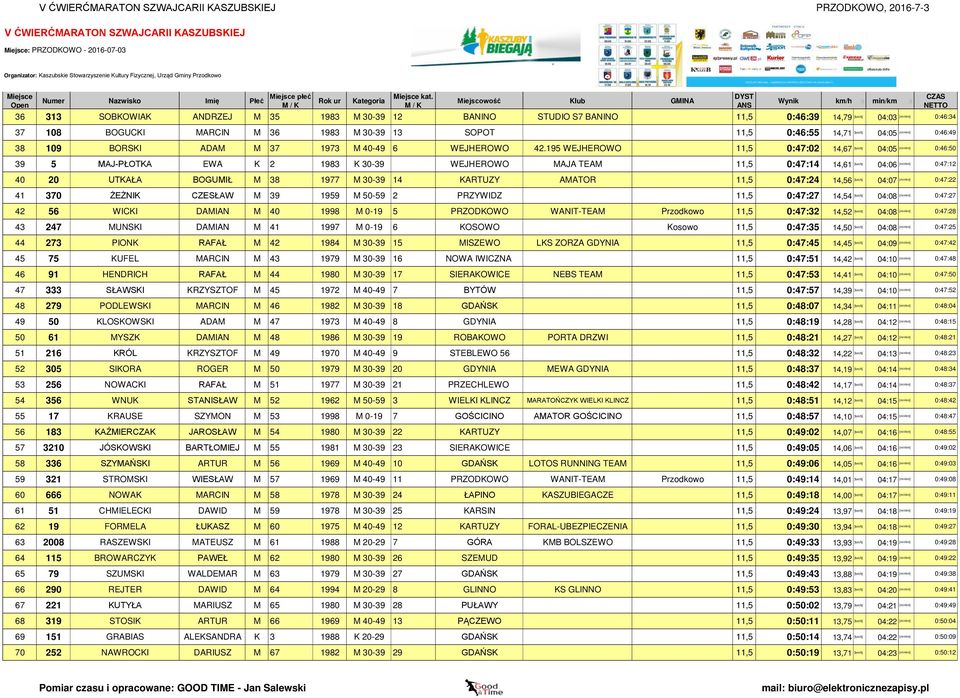 195 WEJHEROWO 11,5 0:47:02 14,67 [km/h] 04:05 39 5 MAJ-PŁOTKA EWA K 2 1983 K 30-39 WEJHEROWO MAJA TEAM 11,5 0:47:14 14,61 [km/h] 04:06 40 20 UTKAŁA BOGUMIŁ M 38 1977 M 30-39 14 KARTUZY AMATOR 11,5