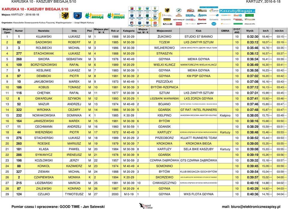BRACI PETK LĘBORK /MAJA TEAM 10 0:35:46 16,78 [km/h] 03:35 [min/km] 4 277 STACHOWIAK ŁUKASZ M 4 1988 M 20-29 STRASZYN 10 0:36:12 16,57 [km/h] 03:37 [min/km] 5 268 SIKORA SEBASTAN M 5 1976 M 40-49