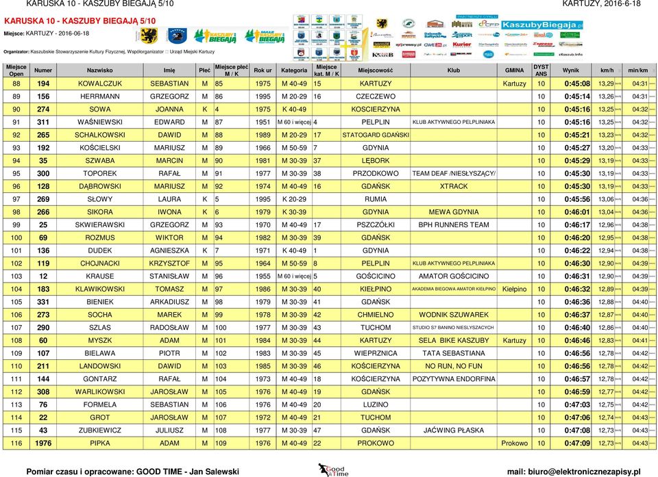 PELPLINIAKA 10 0:45:16 13,25 [km/h] 04:32 [min/km] 92 265 SCHALKOWSKI DAWID M 88 1989 M 20-29 17 STATOGARD GDAŃSKI 10 0:45:21 13,23 [km/h] 04:32 [min/km] 93 192 KOŚCIELSKI MARIUSZ M 89 1966 M 50-59 7