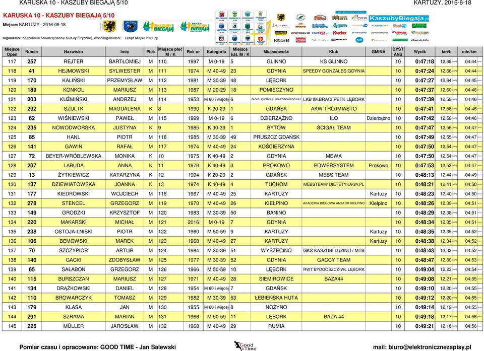 POMIECZYNO 10 0:47:37 12,60 [km/h] 04:46 [min/km] 121 203 KUŹMIŃSKI ANDRZEJ M 114 1953 M 60 i więcej 6 84-300 LĘBORK UL. SKARŻYŃSKIEGO 2A/1 LKB IM.
