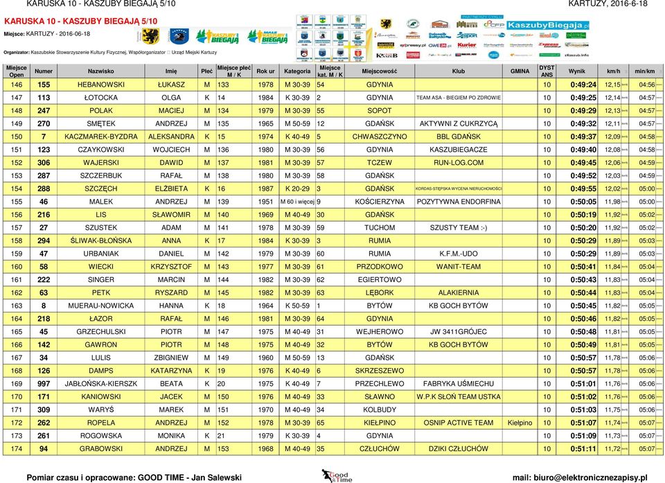 10 0:49:32 12,11 [km/h] 04:57 [min/km] 150 7 KACZMAREK-BYZDRA ALEKSANDRA K 15 1974 K 40-49 5 CHWASZCZYNO BBL GDAŃSK 10 0:49:37 12,09 [km/h] 04:58 [min/km] 151 123 CZAYKOWSKI WOJCIECH M 136 1980 M
