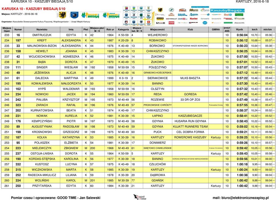 CHWASZCZYNO 10 0:56:25 10,64 [km/h] 05:39 [min/km] 237 42 WOJCIECHOWSKA AGNIESZKA K 46 1975 K 40-49 14 ŻUKOWO 10 0:57:00 10,53 [km/h] 05:42 [min/km] 238 31 BĄBA DOROTA K 47 1970 K 40-49 15 ŻUKOWO 10