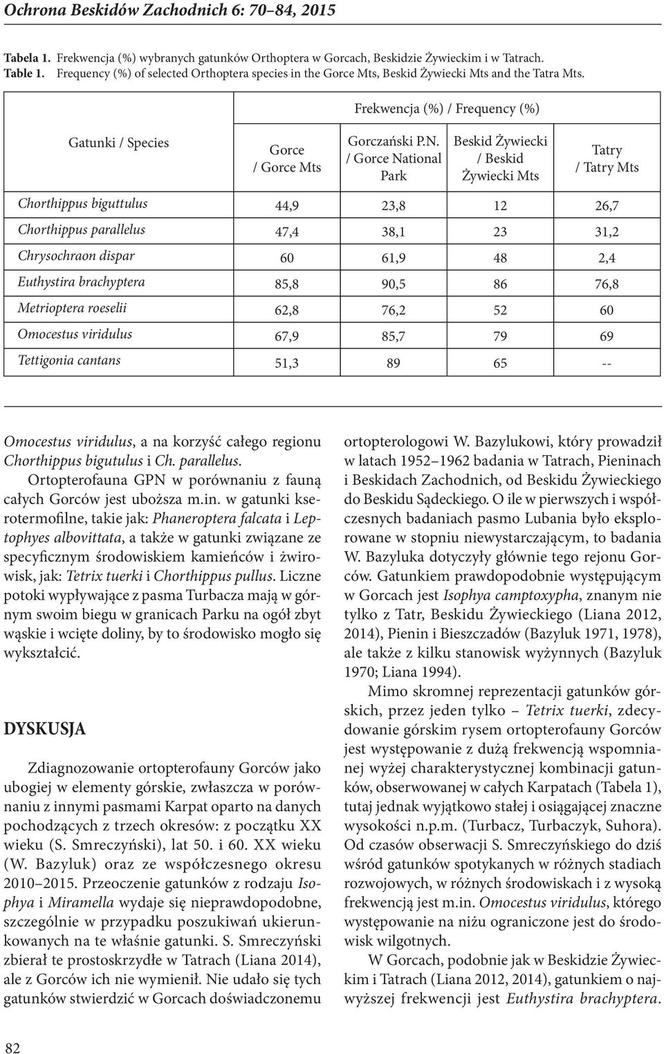 / Gorce National Park Beskid Żywiecki / Beskid Żywiecki Mts Tatry / Tatry Mts Chorthippus biguttulus 44,9 23,8 12 26,7 Chorthippus parallelus 47,4 38,1 23 31,2 Chrysochraon dispar 60 61,9 48 2,4
