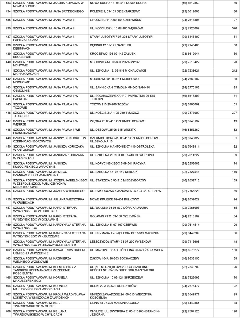 KOŚCIUSZKI 16 07-100 WĘGRÓW () 79297 6 4 SZKOŁA PODSTAWOWA IM. JANA PAWŁA II PAPIEŻA POLAKA STARY LUBOTYŃ 7 07-3 STARY LUBOTYŃ () 6446400 61 438 SZKOŁA PODSTAWOWA IM.