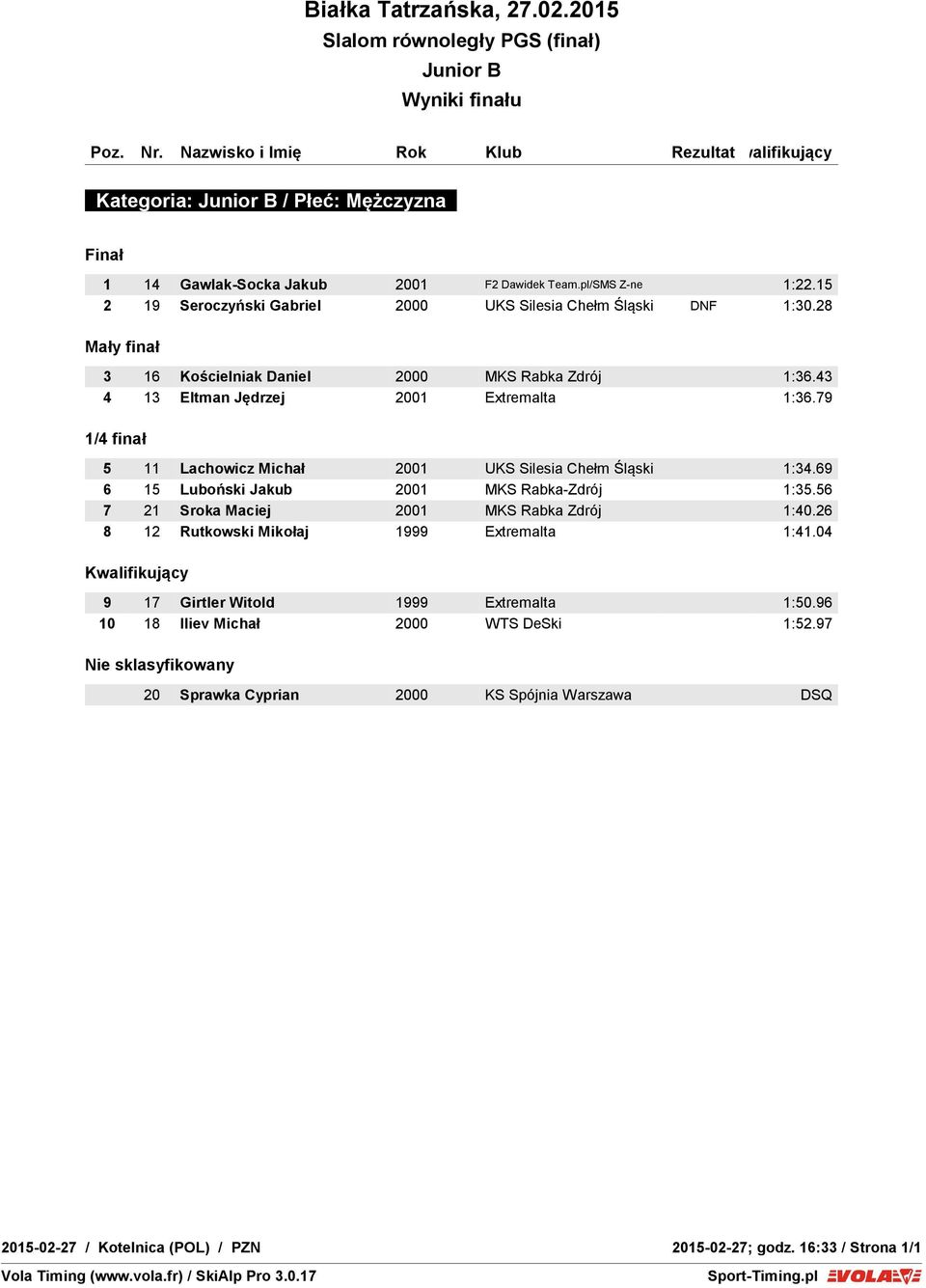 79 1/4 finał 5 11 Lachowicz Michał 2001 UKS Silesia Chełm Śląski 1:34.69 6 15 Luboński Jakub 2001 MKS Rabka-Zdrój 1:35.56 7 21 Sroka Maciej 2001 MKS Rabka Zdrój 1:40.