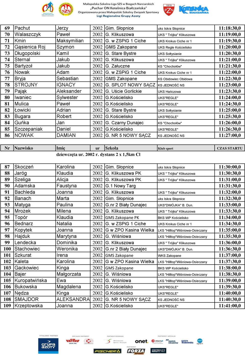 Stare Bystre UKS Sołtysianie 11:20:30,0 74 Sternal Jakub 2002 G. Klikuszowa UKS " Trójka" Klikuszowa 11:21:00,0 75 Bartyzoł Jakub 2002 G. Załuczne KS "Chochołów" 11:21:30,0 76 Nowak Adam 2002 G.