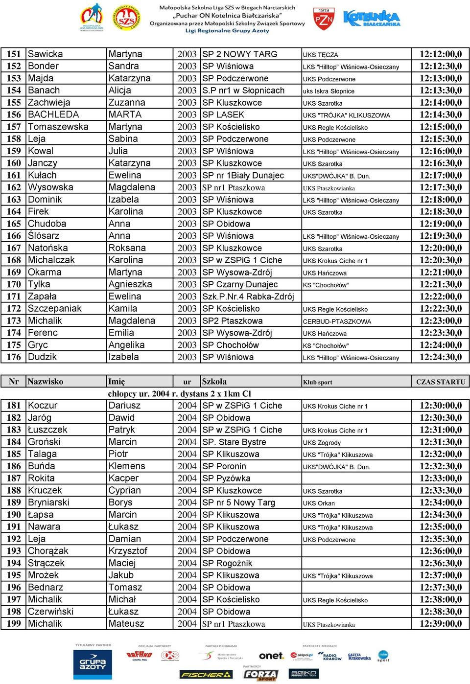 P nr1 w Słopnicach uks Iskra Słopnice 12:13:30,0 155 Zachwieja Zuzanna 2003 SP Kluszkowce UKS Szarotka 12:14:00,0 156 BACHLEDA MARTA 2003 SP LASEK UKS "TRÓJKA" KLIKUSZOWA 12:14:30,0 157 Tomaszewska
