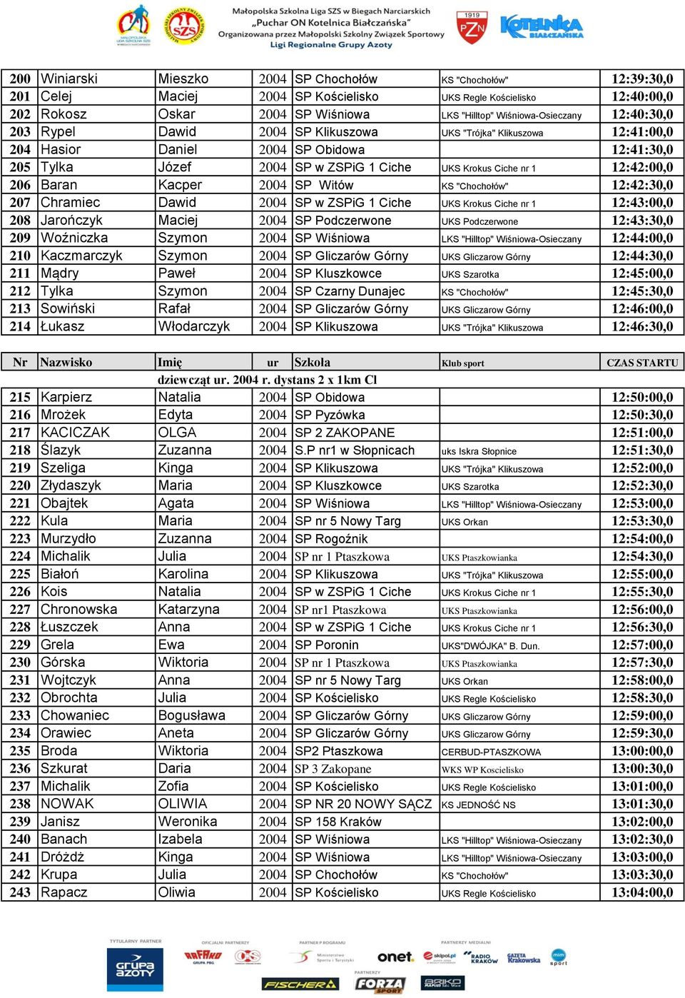 Ciche nr 1 12:42:00,0 206 Baran Kacper 2004 SP Witów KS "Chochołów" 12:42:30,0 207 Chramiec Dawid 2004 SP w ZSPiG 1 Ciche UKS Krokus Ciche nr 1 12:43:00,0 208 Jarończyk Maciej 2004 SP Podczerwone UKS