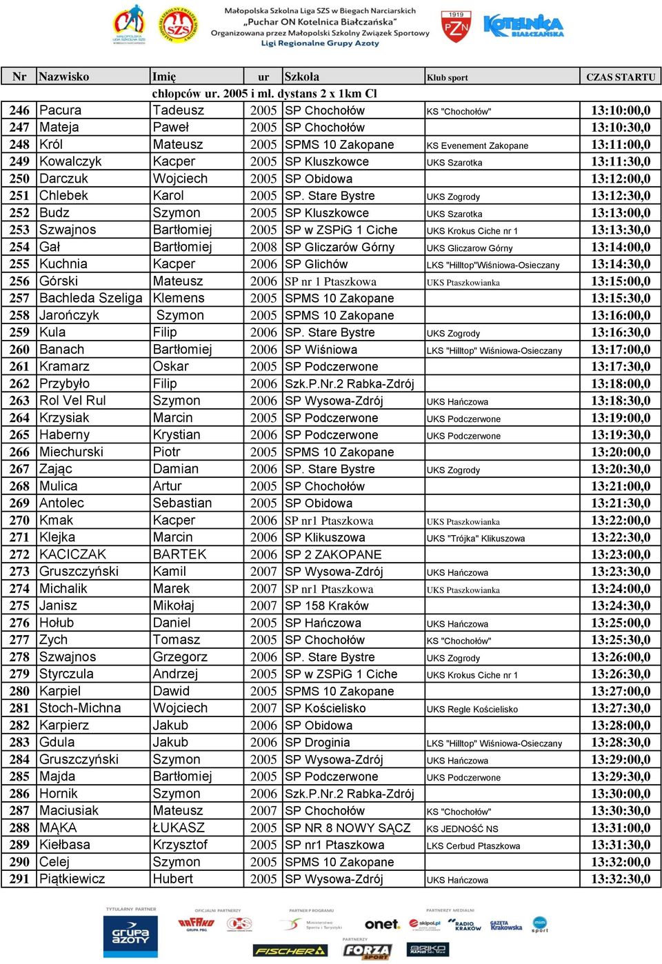 249 Kowalczyk Kacper 2005 SP Kluszkowce UKS Szarotka 13:11:30,0 250 Darczuk Wojciech 2005 SP Obidowa 13:12:00,0 251 Chlebek Karol 2005 SP.