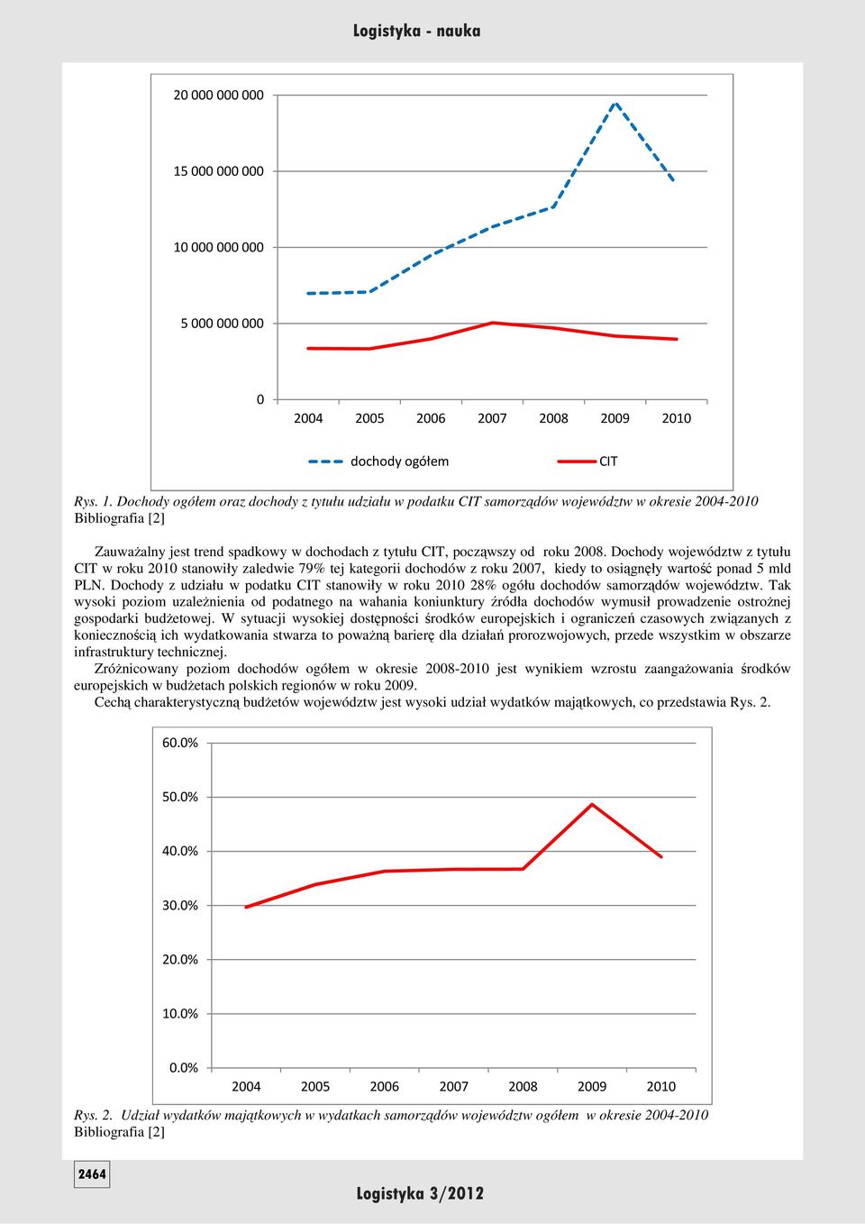 Dochody z udziału w podatku CIT stanowiły w roku 2010 28% ogółu dochodów samorządów województw.