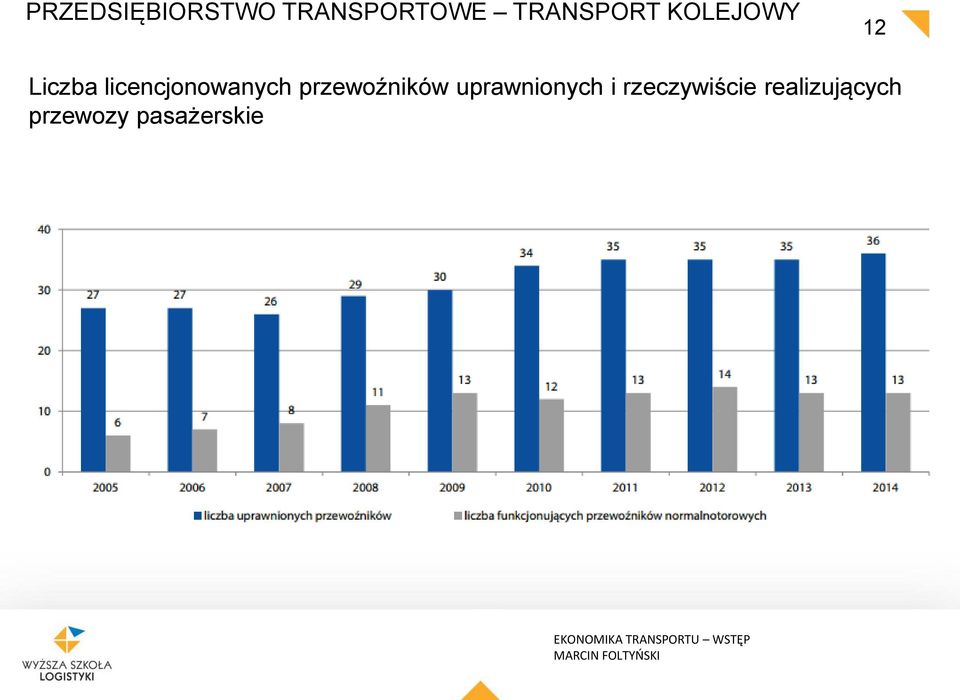 licencjonowanych przewoźników