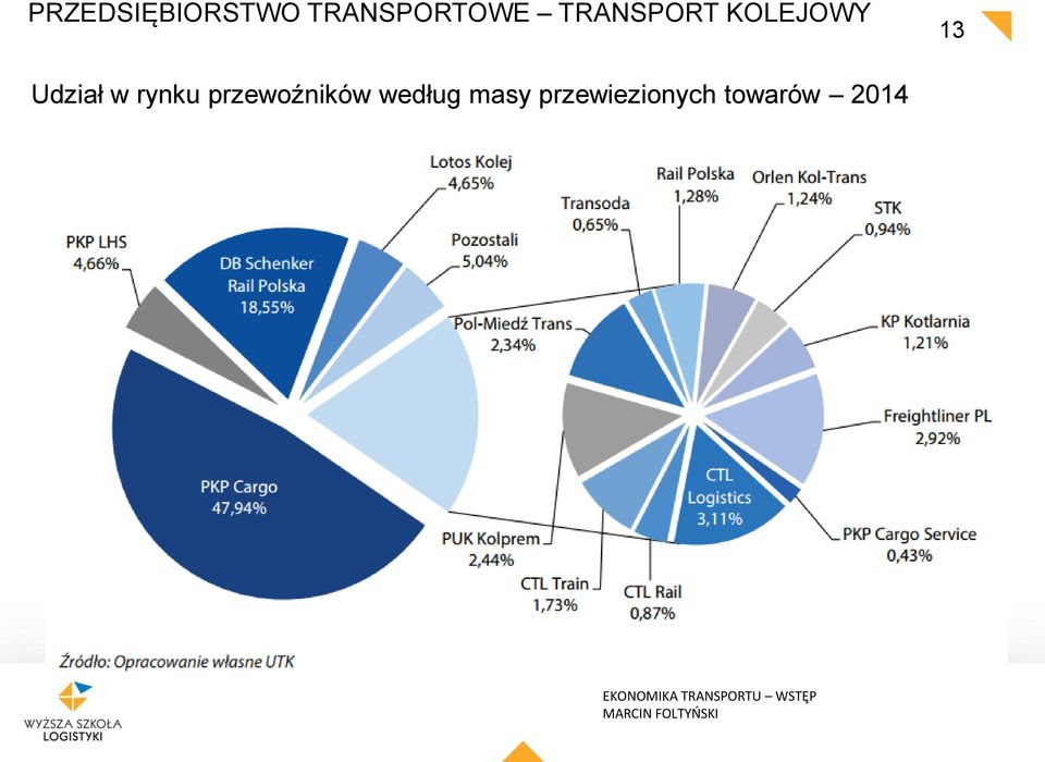 w rynku przewoźników według