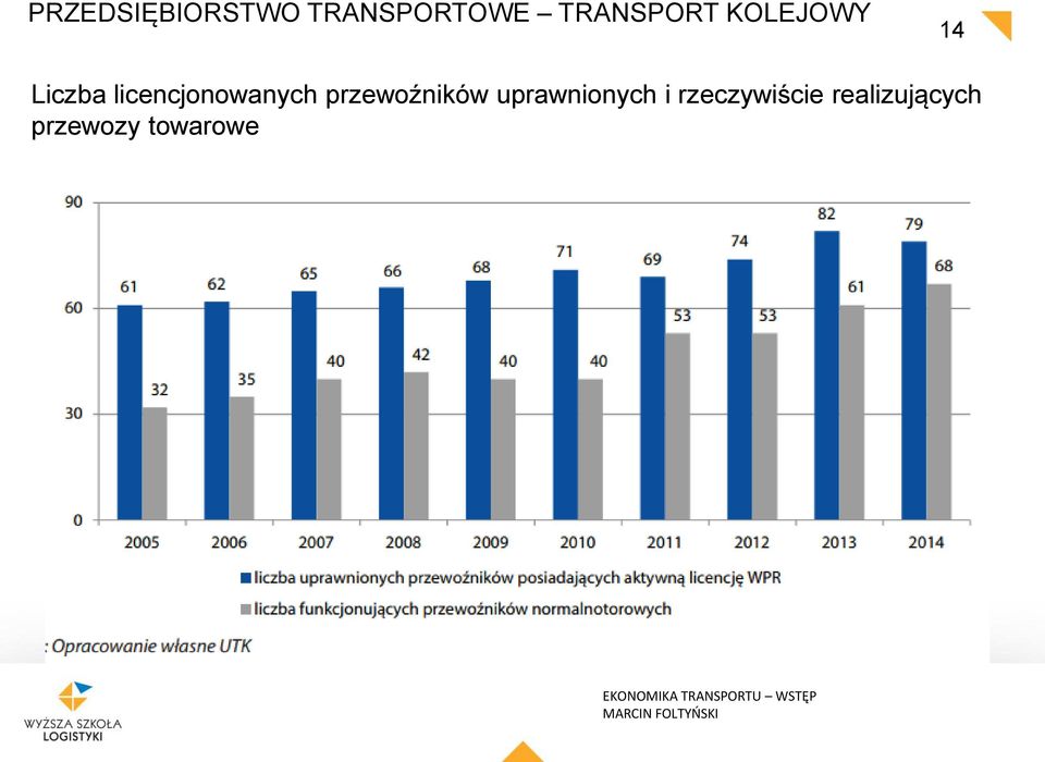 licencjonowanych przewoźników