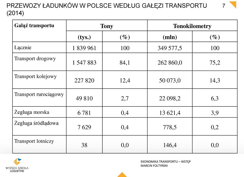 rurociągowy 1 547 883 84,1 262 860,0 75,2 227 820 12,4 50 073,0 14,3 49 810 2,7 22 098,2 6,3 Żegluga