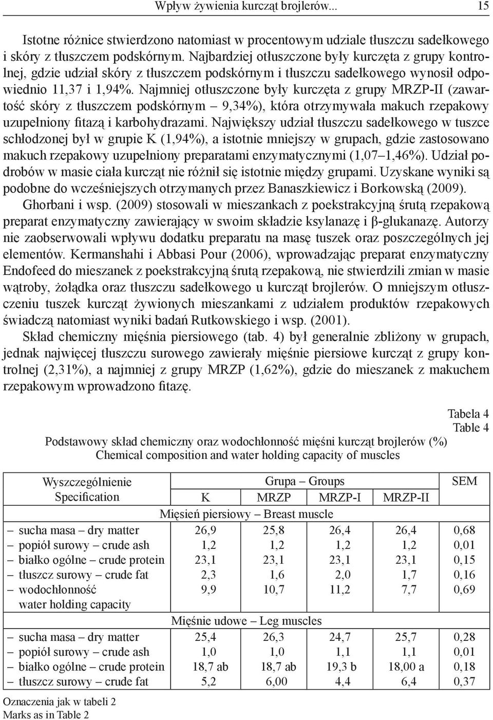 Najmniej otłuszczone były kurczęta z grupy MRZP-II (zawartość skóry z tłuszczem podskórnym 9,34%), która otrzymywała makuch rzepakowy uzupełniony fitazą i karbohydrazami.