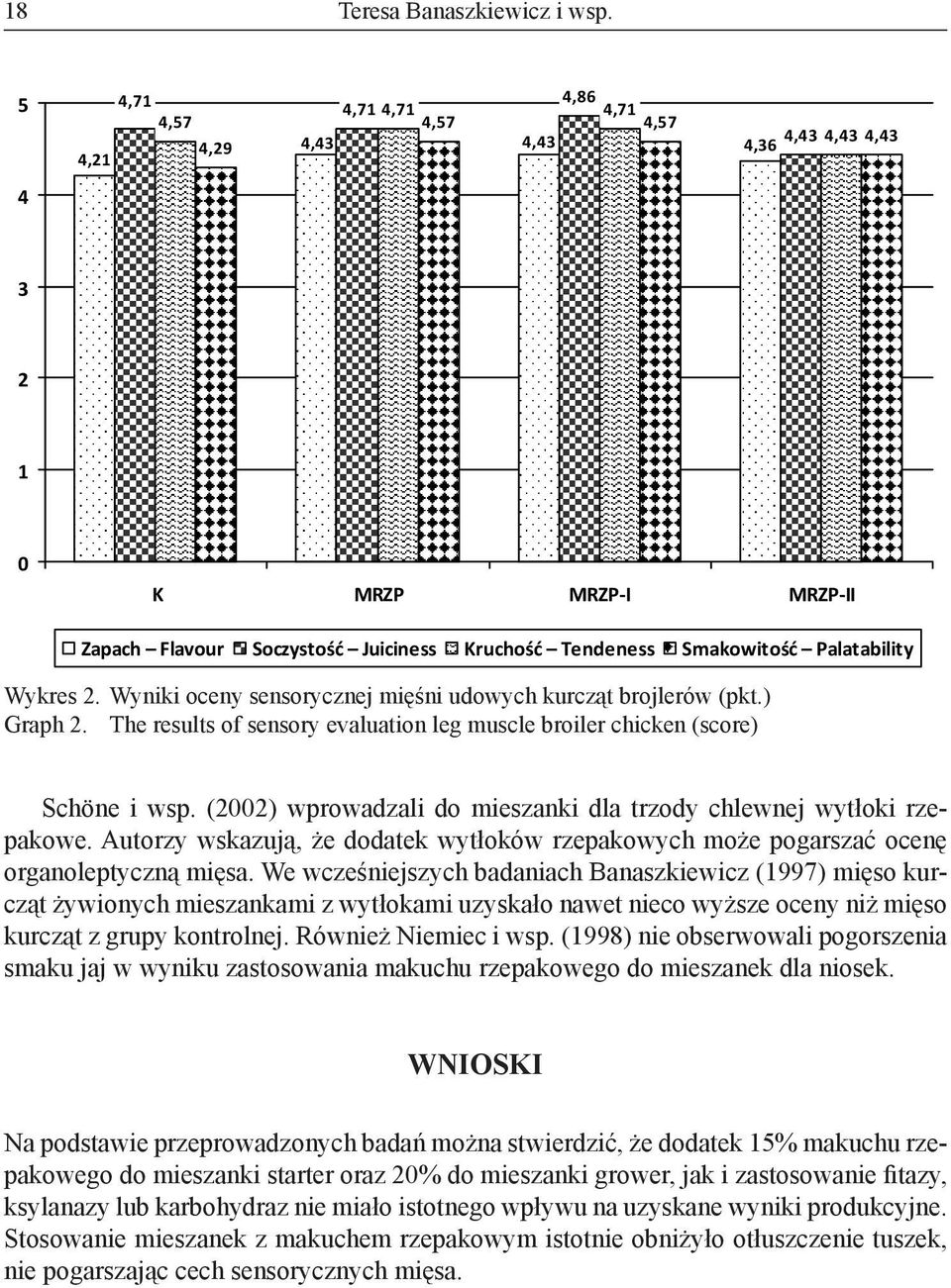 Wykres 22.. Wyniki oceny sensorycznej mięśni mięśni udowych udowych kurcząt kurcząt brojlerów brojlerów (pkt.) (pkt.) Chart Graph 2. 2. The The results results of sensory of sensory evaluation evaluation leg muscle leg broiler muscle chicken broiler (score) chicken (score) Schöne Schöne i wsp.