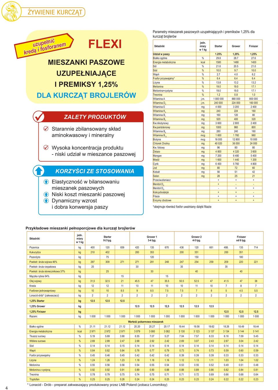 Udział w paszy 1.25% 1,25% 1,25% Białko ogólne % 29.8 28.7 27.6 Energia metaboliczna kcal 1500 1480 1400 Sól % 21.6 20.5 21.0 Sód % 10.0 9.7 10.0 Wapń % 2.7 4.0 6.2 Fosfor przyswajalny* % 6.4 6.