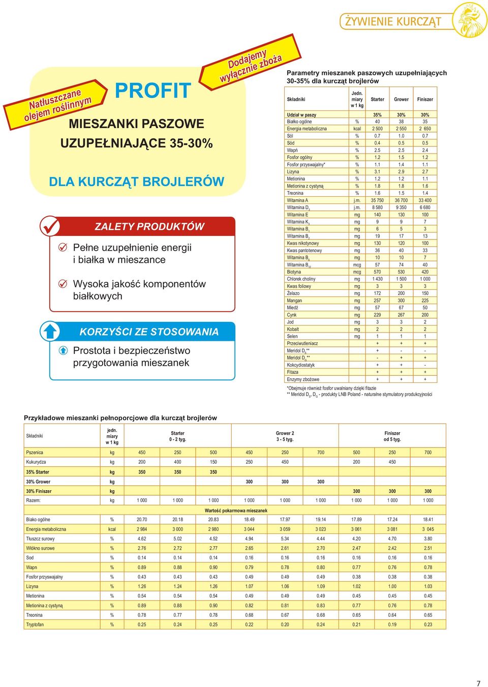 Grower Udział w paszy 35% 30% 30% Białko ogólne % 40 38 35 Energia metaboliczna kcal 2 500 2 550 2 650 Sól % 0.7 1.0 0.7 Sód % 0.4 0.5 0.5 Wapń % 2.5 2.5 2.4 Fosfor ogólny % 1.2 1.5 1.