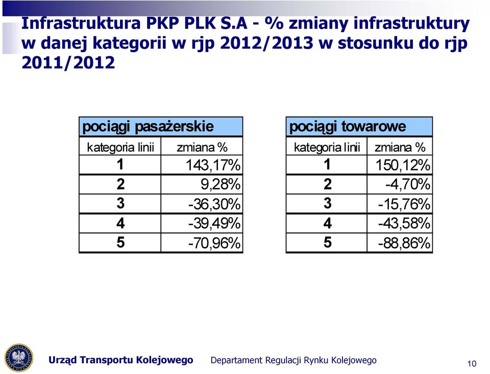 do rjp 2011/2012 pociągi pasażerskie pociągi towarowe kategoria linii