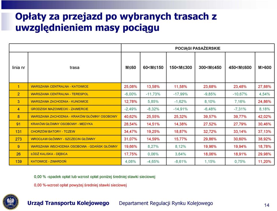 MAZOWIECKI - ZAWIERCIE -2,49% -8,32% -14,91% -6,48% -7,31% 8,18% 8 WARSZAWA ZACHODNIA - KRAKÓW GŁÓWNY OSOBOWY 40,62% 25,55% 25,32% 39,57% 39,77% 42,02% 91 KRAKÓW GŁÓWNY OSOBOWY - MEDYKA 28,54% 14,51%