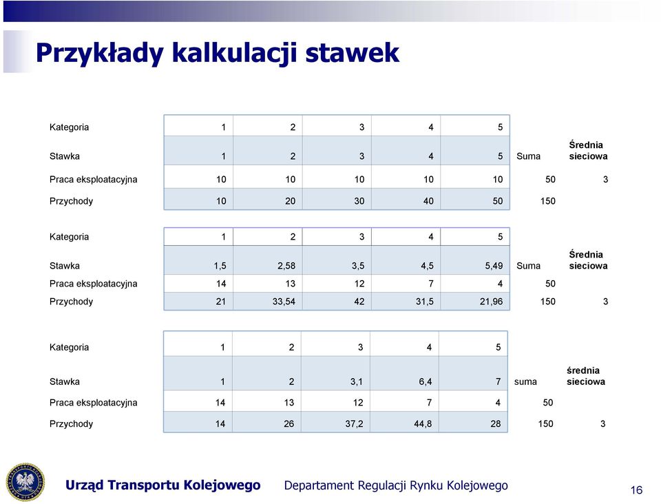 eksploatacyjna 14 13 12 7 4 50 Średnia sieciowa Przychody 21 33,54 42 31,5 21,96 150 3 Kategoria 1 2 3 4 5