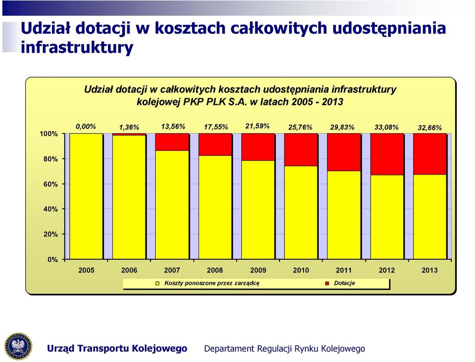 w latach 2005-2013 100% 0,00% 1,36% 13,56% 17,55% 21,59% 25,76% 29,83% 33,08% 32,66%