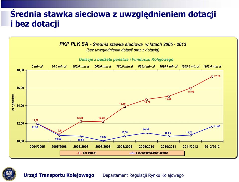 mln zł 1205,6 mln zł 1282,0 mln zł 17,29 16,00 15,99 zł / pockm 14,00 13,89 14,72 15,06 12,00 10,00 12,24 12,20 11,98 11,98 11,65 10,81 10,93 10,56