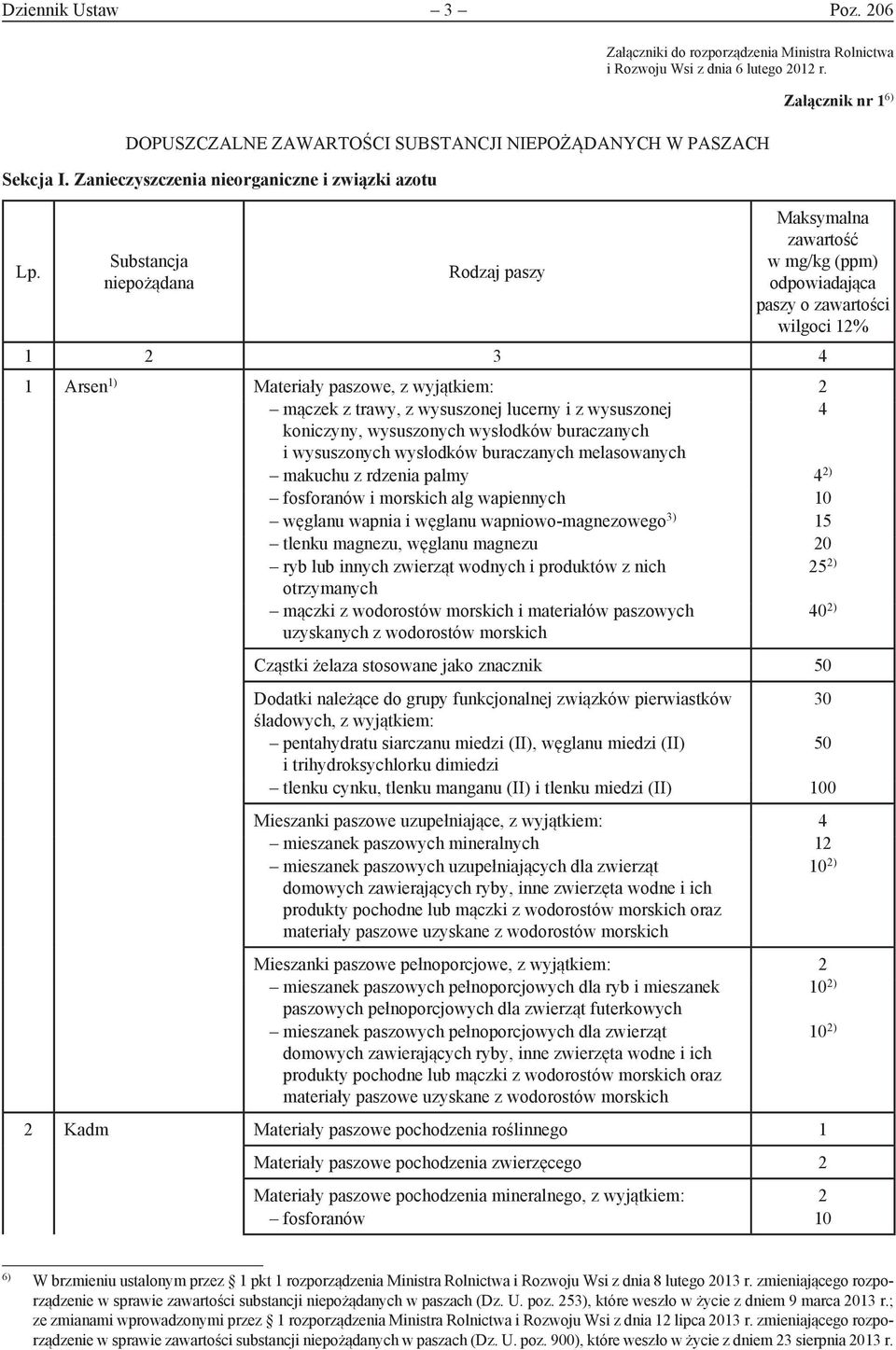 Substancja niepożądana Rodzaj paszy Załącznik nr 1 6) Maksymalna zawartość w mg/kg (ppm) odpowiadająca paszy o zawartości wilgoci 12% 1 Arsen 1) Materiały paszowe, z wyjątkiem: 2 mączek z trawy, z