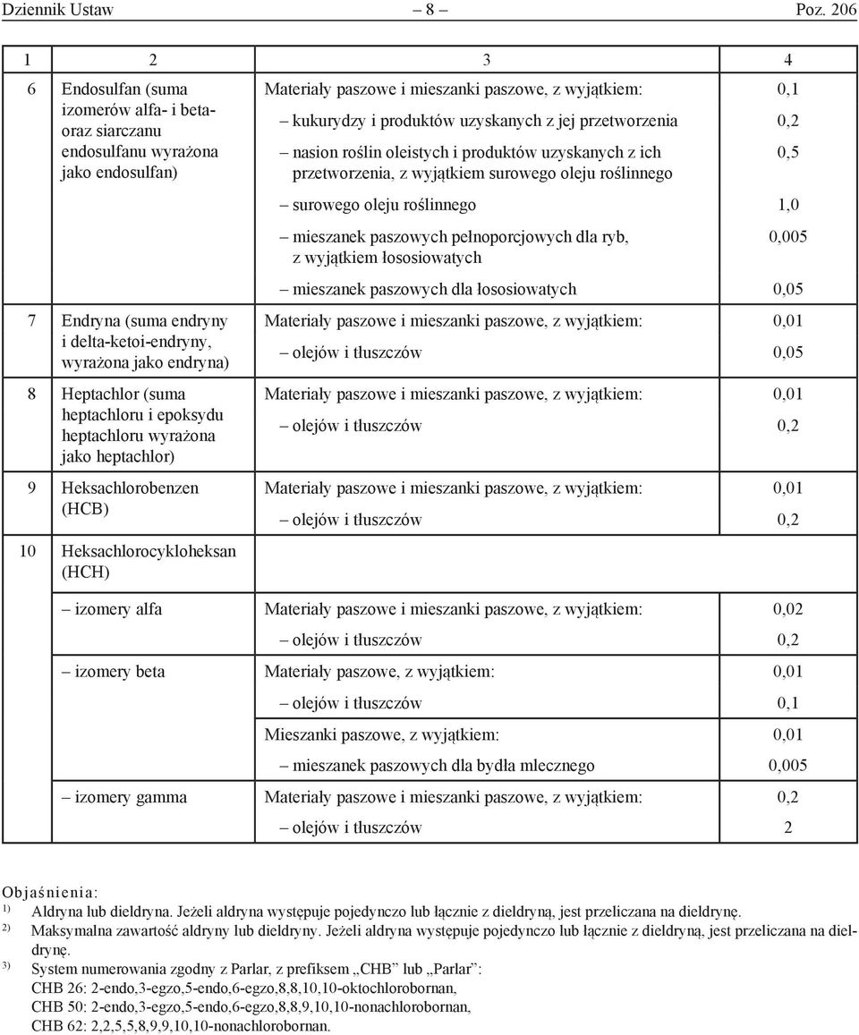 epoksydu heptachloru wyrażona jako heptachlor) 9 Heksachlorobenzen (HCB) 10 Heksachlorocykloheksan (HCH) Materiały paszowe i mieszanki paszowe, z wyjątkiem: 0,1 kukurydzy i produktów uzyskanych z jej