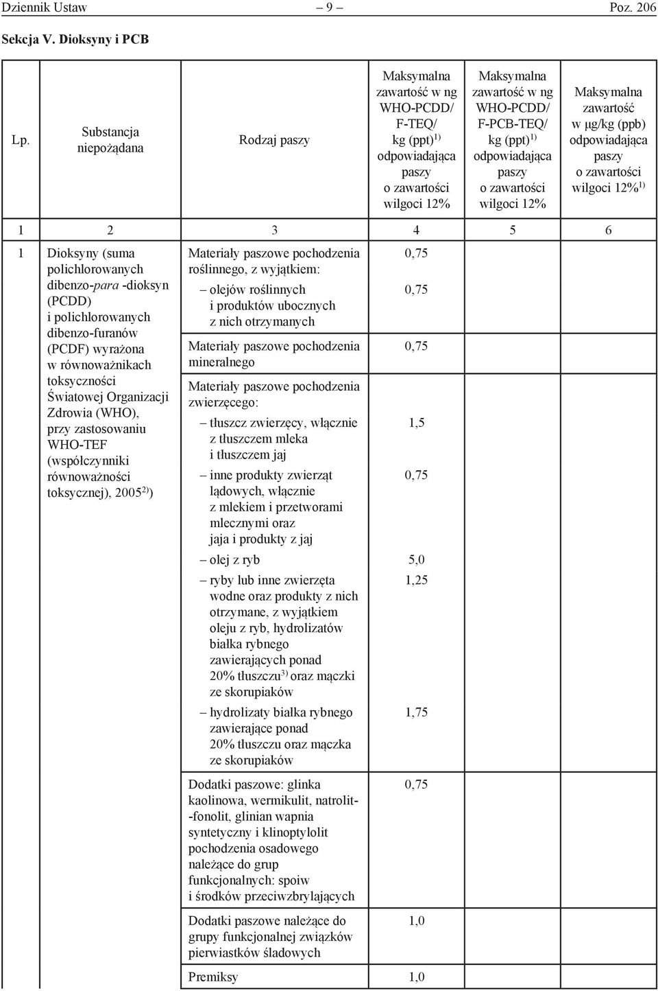 odpowiadająca paszy o zawartości wilgoci 12% Maksymalna zawartość w μg/kg (ppb) odpowiadająca paszy o zawartości wilgoci 12% 1) 5 6 1 Dioksyny (suma polichlorowanych dibenzo-para -dioksyn (PCDD) i