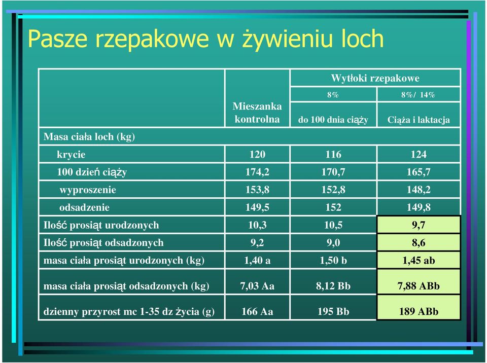 149,8 Ilość prosiąt urodzonych 10,3 10,5 9,7 Ilość prosiąt odsadzonych 9,2 9,0 8,6 masa ciała prosiąt urodzonych (kg) 1,40 a