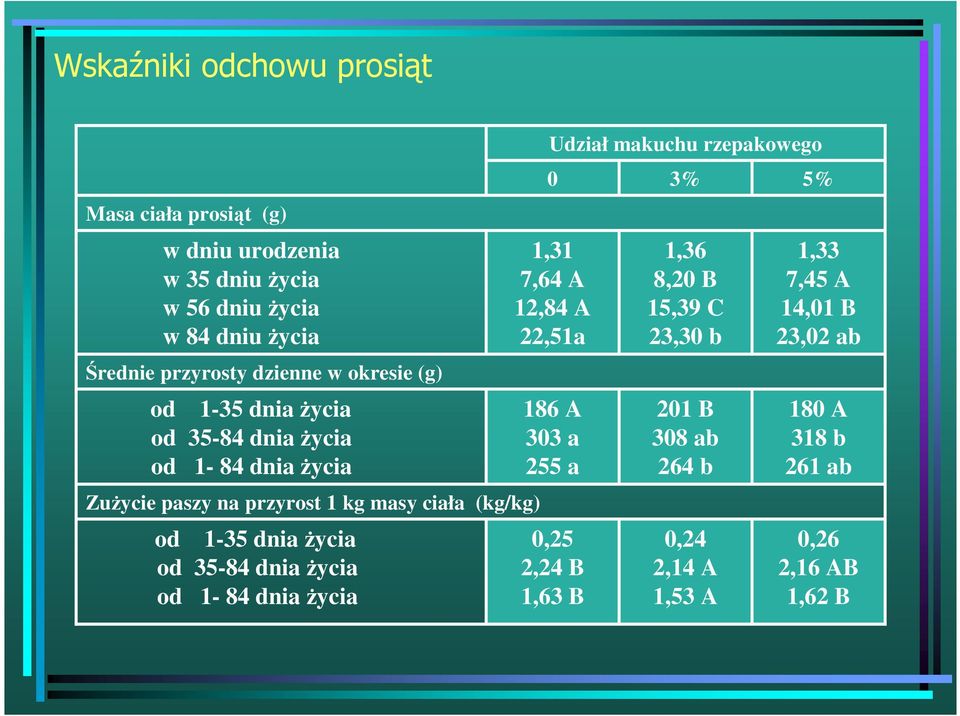 dniażycia od 35-84 dniażycia od 1-84 dniażycia Udział makuchu rzepakowego 0 1,31 7,64 A 12,84 A 22,51a 186 A 303 a 255 a 0,25 2,24 B