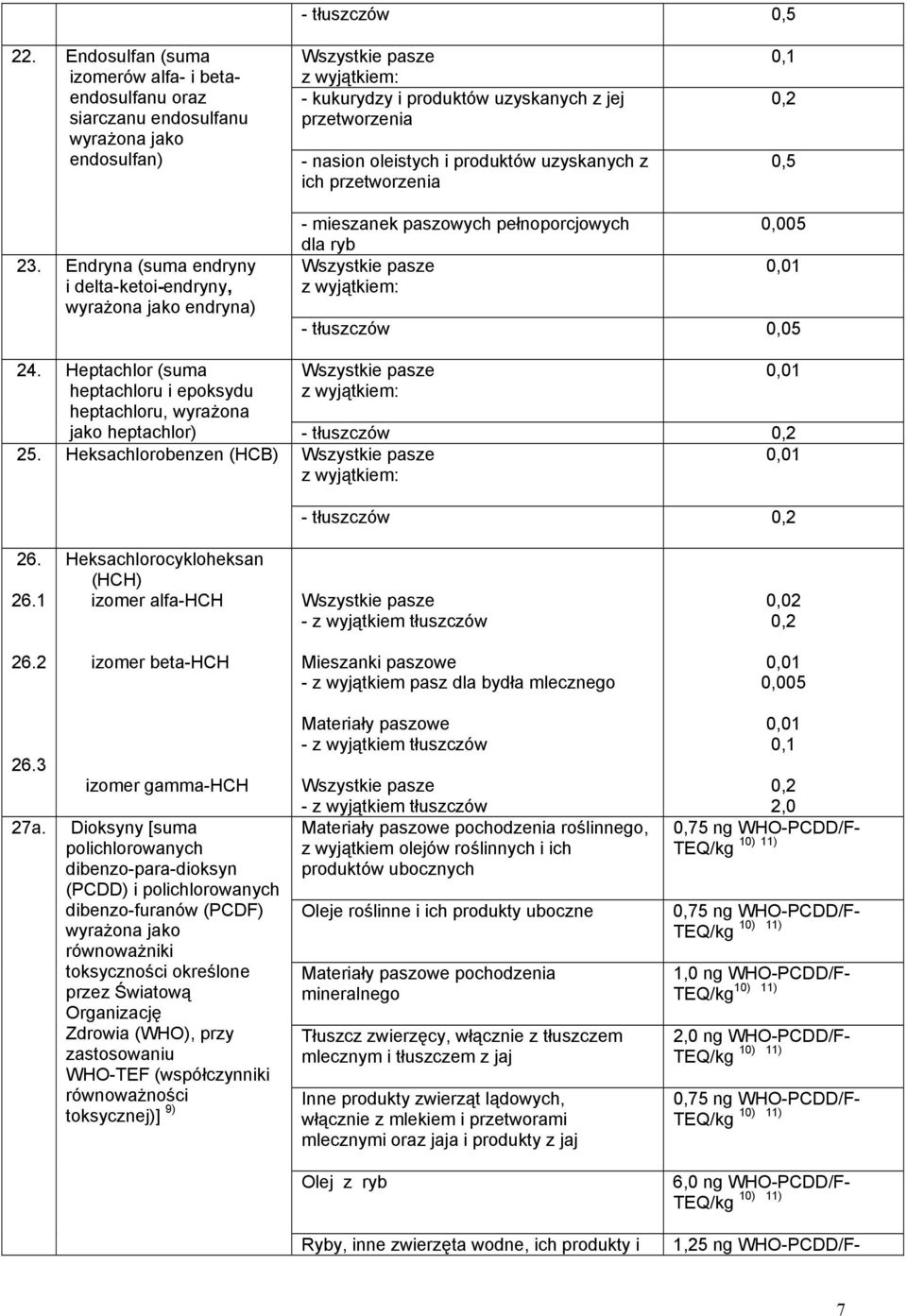 produktów uzyskanych z ich przetworzenia 0,1 0,2 0,5 23. Endryna (suma endryny i delta-ketoi-endryny, wyrażona jako endryna) dla ryb Wszystkie pasze 0,005 0,01 - tłuszczów 0,05 24.