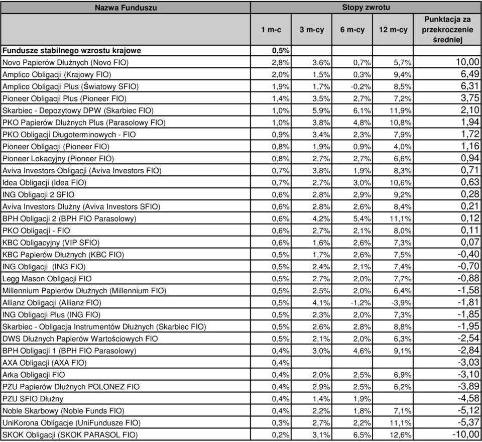 1,0% 3,8% 4,8% 10,8% 1,94 PKO Obligacji Długoterminowych - FIO 0,9% 3,4% 2,3% 7,9% 1,72 Pioneer Obligacji (Pioneer FIO) 0,8% 1,9% 0,9% 4,0% 1,16 Pioneer Lokacyjny (Pioneer FIO) 0,8% 2,7% 2,7% 6,6%