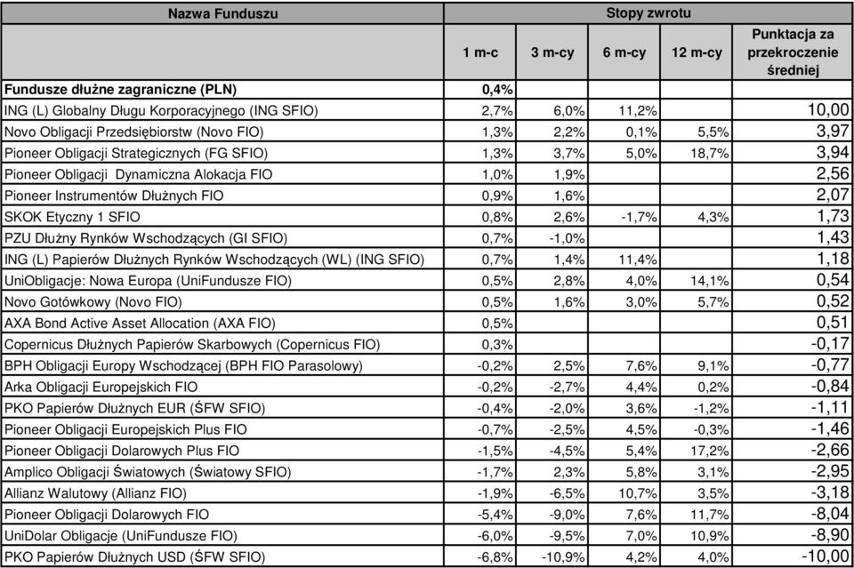 1,73 PZU DłuŜny Rynków Wschodzących (GI SFIO) 0,7% -1,0% 1,43 ING (L) Papierów DłuŜnych Rynków Wschodzących (WL) (ING SFIO) 0,7% 1,4% 11,4% 1,18 UniObligacje: Nowa Europa (UniFundusze FIO) 0,5% 2,8%