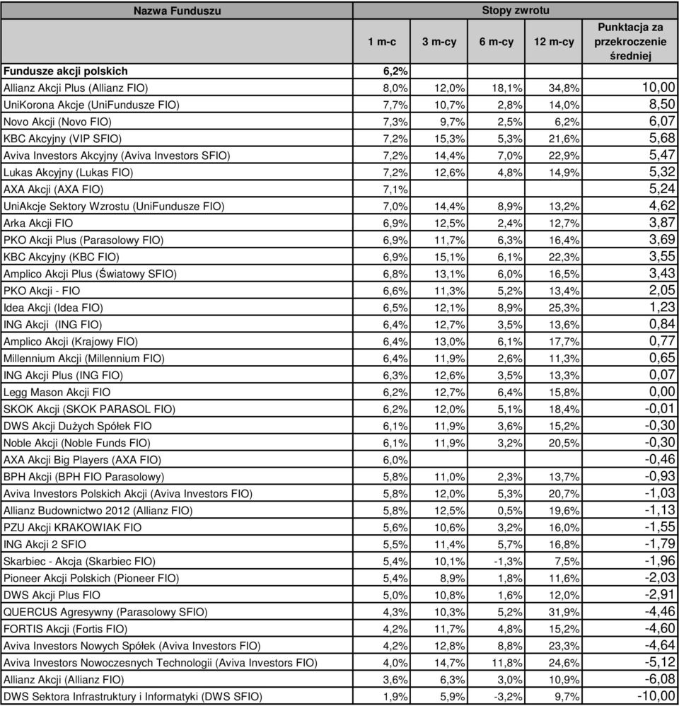7,1% 5,24 UniAkcje Sektory Wzrostu (UniFundusze FIO) 7,0% 14,4% 8,9% 13,2% 4,62 Arka Akcji FIO 6,9% 12,5% 2,4% 12,7% 3,87 PKO Akcji Plus (Parasolowy FIO) 6,9% 11,7% 6,3% 16,4% 3,69 KBC Akcyjny (KBC