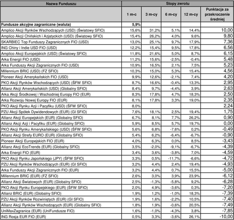 11,8% 21,6% 5,0% 8,7% 6,15 Arka Energii FIO (USD) 11,2% 15,6% -2,5% -0,4% 5,48 Arka Funduszy Akcji Zagranicznych FIO (USD) 10,9% 16,5% 2,1% 7,5% 5,23 Millennium BRIC (USD) (FZ SFIO) 10,3% 15,0% 5,3%