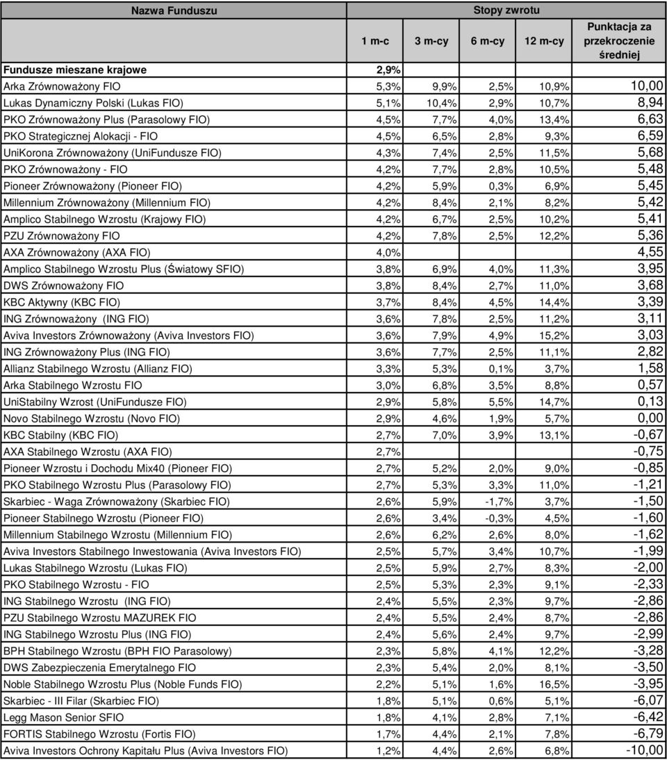 ZrównowaŜony (Pioneer FIO) 4,2% 5,9% 0,3% 6,9% 5,45 Millennium ZrównowaŜony (Millennium FIO) 4,2% 8,4% 2,1% 8,2% 5,42 Amplico Stabilnego Wzrostu (Krajowy FIO) 4,2% 6,7% 2,5% 10,2% 5,41 PZU