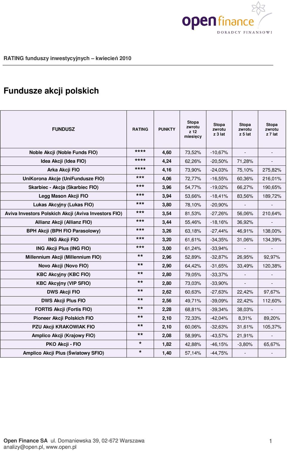 Akcji FIO *** 3,94 53,66% -18,41% 83,56% 189,72% Lukas Akcyjny (Lukas FIO) *** 3,80 78,10% -20,90% - - Aviva Investors Polskich Akcji (Aviva Investors FIO) *** 3,54 81,53% -27,26% 56,06% 210,64%