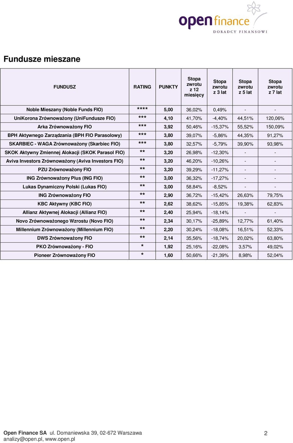 Aktywny Zmiennej Alokacji (SKOK Parasol FIO) ** 3,20 26,98% -12,30% - - Aviva Investors Zrównoważony (Aviva Investors FIO) ** 3,20 46,20% -10,26% - - PZU Zrównoważony FIO ** 3,20 39,29% -11,27% - -