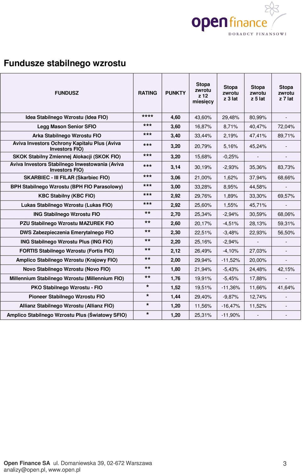 Stabilnego Inwestowania (Aviva Investors FIO) *** 3,14 30,19% -2,93% 35,36% 83,73% SKARBIEC - III FILAR (Skarbiec FIO) *** 3,06 21,00% 1,62% 37,94% 68,66% BPH Stabilnego Wzrostu (BPH FIO Parasolowy)