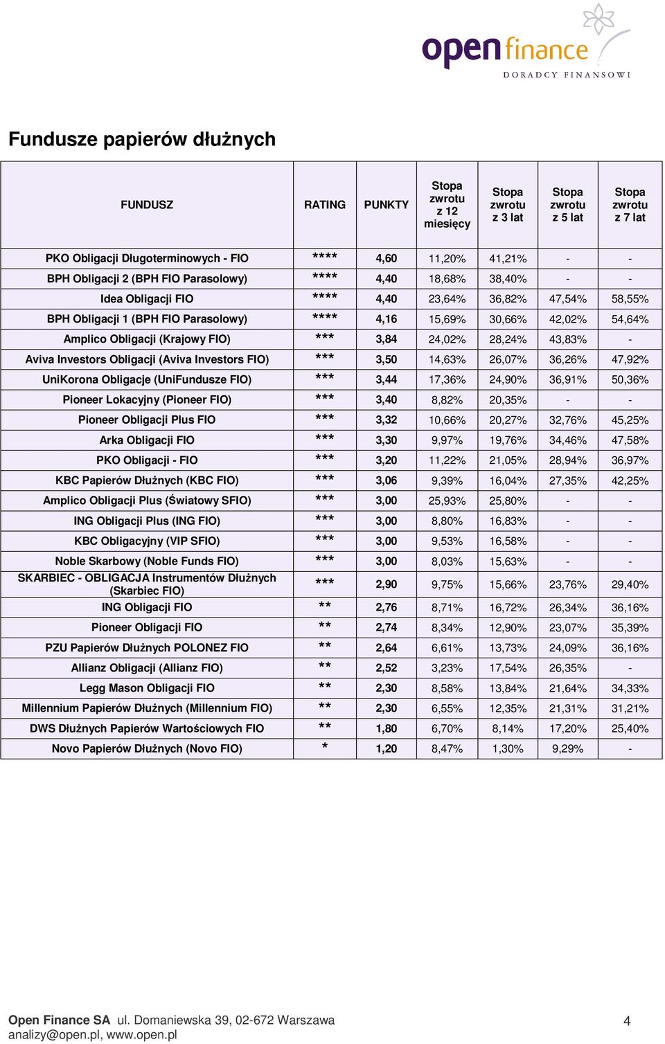 FIO) *** 3,50 14,63% 26,07% 36,26% 47,92% UniKorona Obligacje (UniFundusze FIO) *** 3,44 17,36% 24,90% 36,91% 50,36% Pioneer Lokacyjny (Pioneer FIO) *** 3,40 8,82% 20,35% - - Pioneer Obligacji Plus