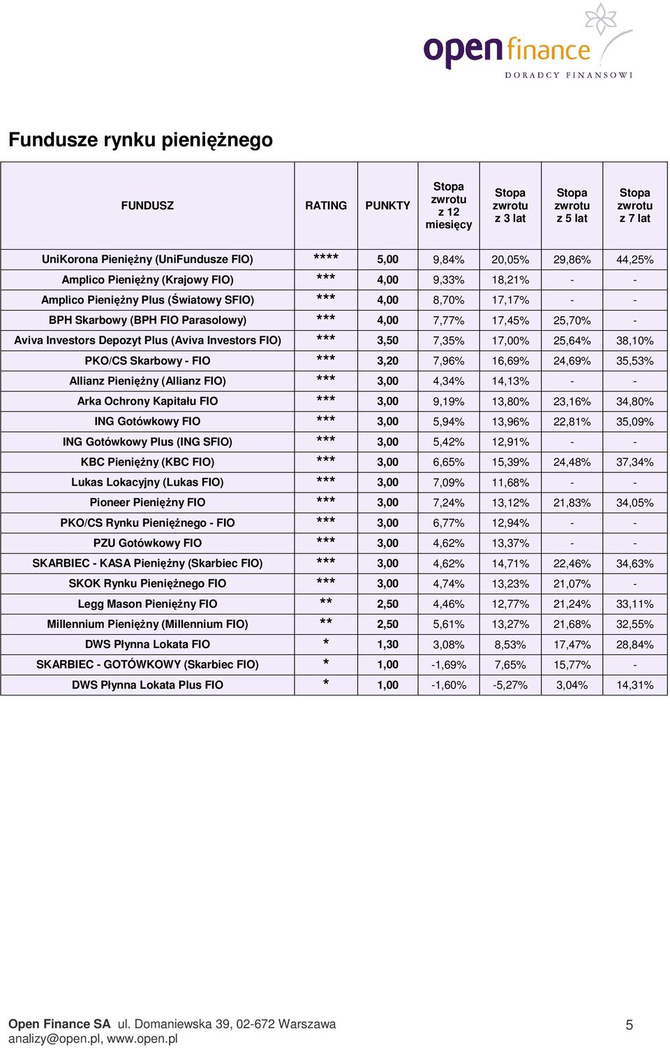 *** 3,20 7,96% 16,69% 24,69% 35,53% Allianz Pieniężny (Allianz FIO) *** 3,00 4,34% 14,13% - - Arka Ochrony Kapitału FIO *** 3,00 9,19% 13,80% 23,16% 34,80% ING Gotówkowy FIO *** 3,00 5,94% 13,96%