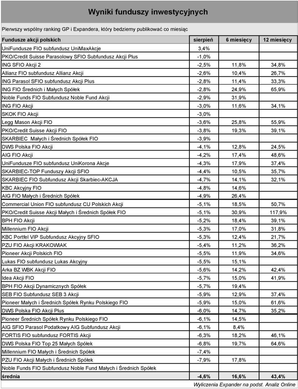 Fund Akcji -2,9% 31,9% ING FIO Akcji -3,0% 11,6% 34,1% SKOK FIO Akcji -3,0% Legg Mason Akcji FIO -3,6% 25,8% 55,9% PKO/Credit Suisse Akcji FIO -3,8% 19,3% 39,1% SKARBIEC Małych i Średnich Spółek FIO